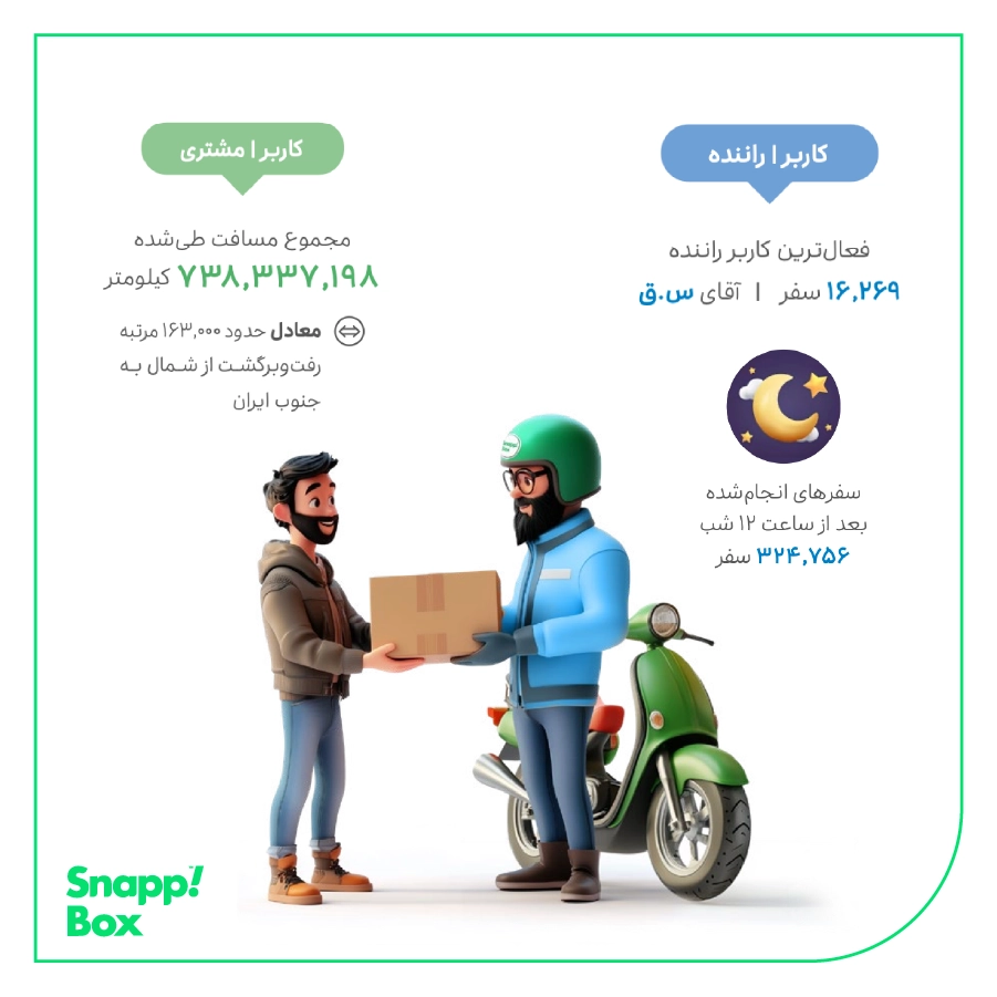 Data about annual total distance made, most active customer, and number of rides after midnight; below, an animated courier standing in front of a motorcycle while handing a package to a man