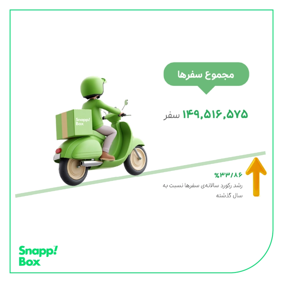 An animated person riding a Snapp! Box motorcycle on the left; data about total annual ride and ride growth rate on the right