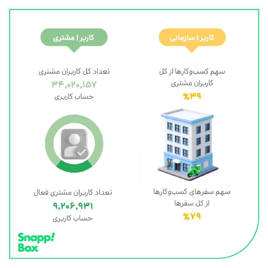 Data about customers and business users and their share in Snapp! Box