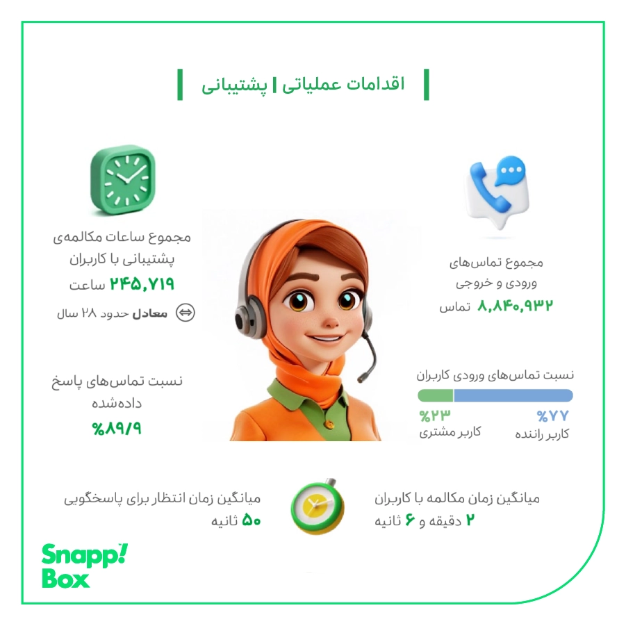 Animated photo of a call center woman with data about Snapp! Box's support service