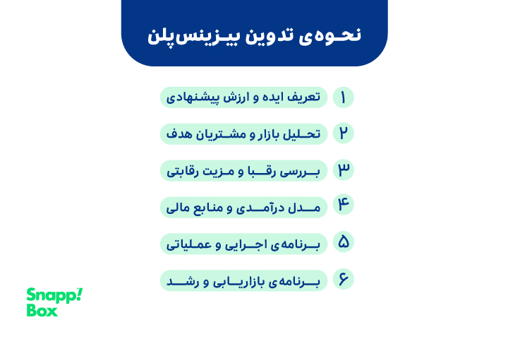 اینفوگرافیک نحوه‌ی تدوین بیزینس‌پلن